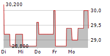 UBER TECHNOLOGIES INC CDR 5-Tage-Chart