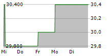 UBER TECHNOLOGIES INC CDR 5-Tage-Chart