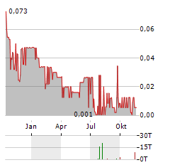 UBIQUE MINERALS Aktie Chart 1 Jahr