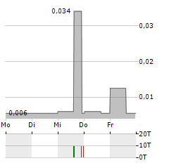 UBIQUE MINERALS Aktie 5-Tage-Chart