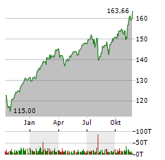 UBS ETF LU MSCI WORLD SOCIALLY RESPONSIBLE Aktie Chart 1 Jahr