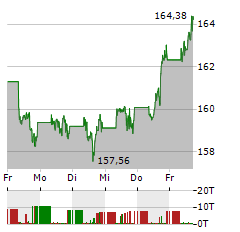 UBS ETF LU MSCI WORLD SOCIALLY RESPONSIBLE Aktie 5-Tage-Chart