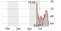 UBS EUROPEAN PHYSICAL CARBON ETC Chart 1 Jahr