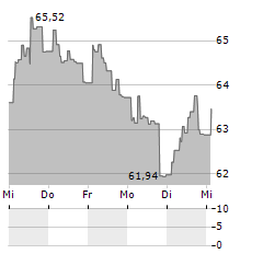 UBS EUROPEAN PHYSICAL CARBON Aktie 5-Tage-Chart