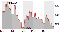 UBS EUROPEAN PHYSICAL CARBON ETC 5-Tage-Chart