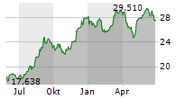 UBS GROUP AG Chart 1 Jahr
