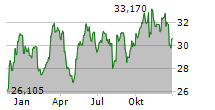 UBS GROUP AG Chart 1 Jahr