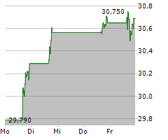 UBS GROUP AG Chart 1 Jahr