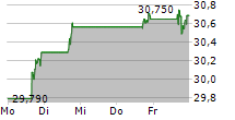 UBS GROUP AG 5-Tage-Chart