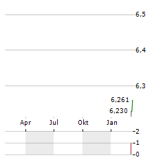 UBS GROUP AG CDR Aktie Chart 1 Jahr