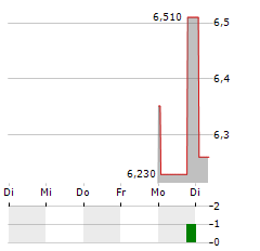 UBS GROUP AG CDR Aktie 5-Tage-Chart