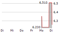 UBS GROUP AG CDR 5-Tage-Chart