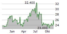 UCA AG Chart 1 Jahr