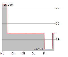 UCA AG Chart 1 Jahr