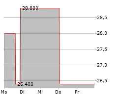 UCA AG Chart 1 Jahr