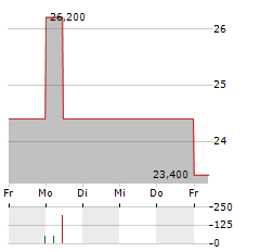 UCA Aktie 5-Tage-Chart