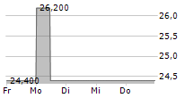 UCA AG 5-Tage-Chart