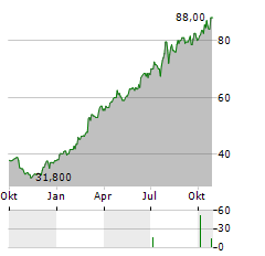 UCB SA ADR Aktie Chart 1 Jahr