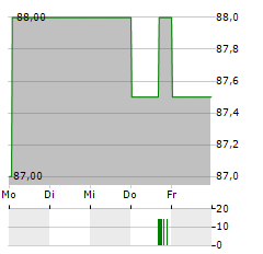 UCB SA ADR Aktie 5-Tage-Chart