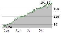 UCB SA Chart 1 Jahr