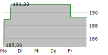 UCB SA 5-Tage-Chart