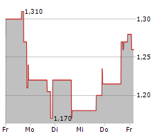 UCLOUDLINK GROUP INC ADR Chart 1 Jahr