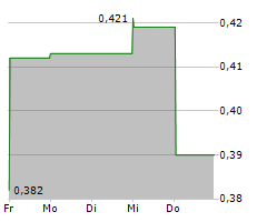 UCORE RARE METALS INC Chart 1 Jahr