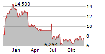 UDEMY INC Chart 1 Jahr