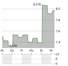 UDEMY Aktie 5-Tage-Chart