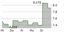 UDEMY INC 5-Tage-Chart