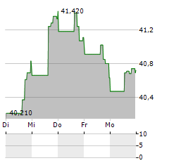 UDR Aktie 5-Tage-Chart