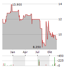 UESTRA Aktie Chart 1 Jahr