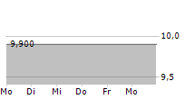 UESTRA HANNOVERSCHE VERKEHRSBETRIEBE AG 5-Tage-Chart