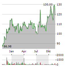 UFP INDUSTRIES Aktie Chart 1 Jahr