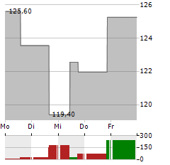 UFP INDUSTRIES Aktie 5-Tage-Chart