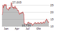 UIPATH INC Chart 1 Jahr