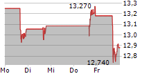 UIPATH INC 5-Tage-Chart