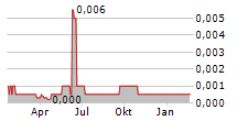 UK OIL & GAS PLC Chart 1 Jahr