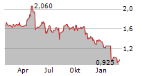 ULTIMATE PRODUCTS PLC Chart 1 Jahr