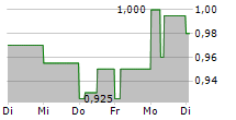 ULTIMATE PRODUCTS PLC 5-Tage-Chart