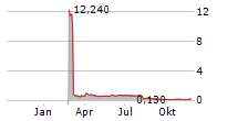 ULTIMOVACS ASA Chart 1 Jahr