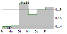 ULTIMOVACS ASA 5-Tage-Chart