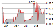 ULTRA BRANDS LTD Chart 1 Jahr