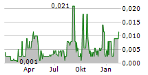 ULTRA BRANDS LTD Chart 1 Jahr