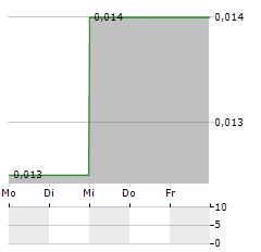 ULTRA BRANDS Aktie 5-Tage-Chart