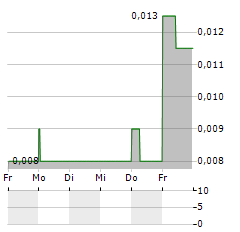 ULTRA BRANDS Aktie 5-Tage-Chart