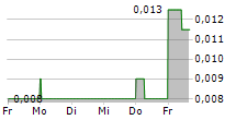 ULTRA BRANDS LTD 5-Tage-Chart