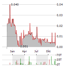 ULTRA LITHIUM Aktie Chart 1 Jahr