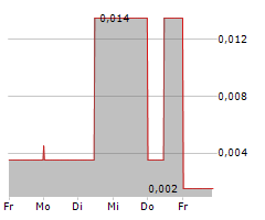 ULTRA LITHIUM INC Chart 1 Jahr