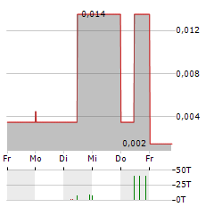 ULTRA LITHIUM Aktie 5-Tage-Chart